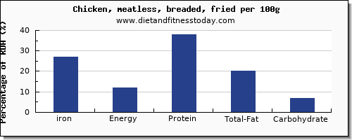 iron and nutrition facts in fried chicken per 100g